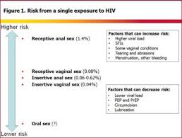 risk of exposure to hiv aids stanford health care