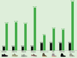 Yeezy Resale Prices The Stockx Guide On Reselling