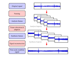 Audio Time Stretching And Pitch Scaling Wikipedia