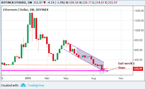 Weekly Technical Analysis Of Ethereum Ethereum Usd