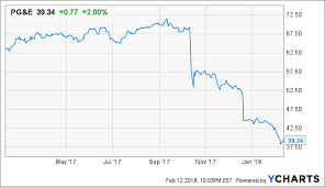 pg e bad location huge liability regulators piling on