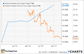 Is It Time To Buy Planet Fitness The Motley Fool