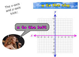 Introduction To The X Y Plane The Cartesian Plane Math For Kids Middle School Survival Teaching Math