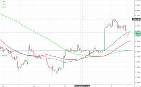 Eos Price Analysis Eos Usd Drifts Lower Amid Ram Cost