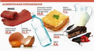 A intoxicação alimentar é uma doença causada pela ingestão de alimentos que contém organismos prejudiciais ao nosso corpo, como bactérias, parasitas e vírus. O Que Comer Quando Esta Com Intoxicacao Alimentar Blog Natuclin