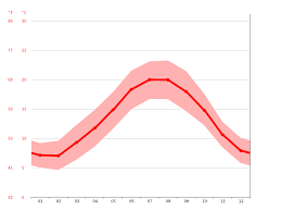 Weather in la flotte weather forecast 15 days. La Flotte Climate Average Temperature Weather By Month La Flotte Water Temperature Climate Data Org
