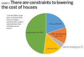 But make sure you've done the math and understood the financial implications before you commit! Special Report The State Of Housing In Malaysia The Edge Markets