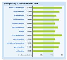 Is It Time For A Raise At Your Current Job Review The Average Salary For Your Occupation With Simply Hired S Marketing Jobs Current Job Network Engineer