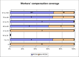 Chart For Percent Of Workers Compensation Coverage