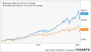 Последние твиты от the graph (@graphprotocol). Qqq Outperforming In Bull And Bear Markets Nasdaq Qqq Seeking Alpha