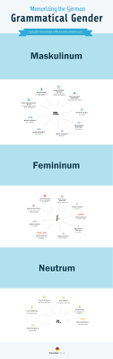 Memorizing The German Grammatical Gender Grammaire Allemande Apprendre L Allemand Langue Etrangere