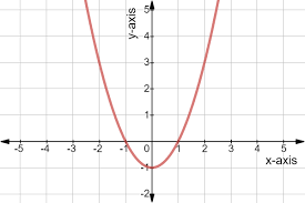 You also use parentheses for 2 because at 2, the graph is neither. What Is The Range Of A Function Expii
