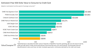 Keep a tab on this section as it will be updated weekly. Cimb Visa Signature Card Best Rewards Card For Dining Credit Card Review Valuechampion Singapore