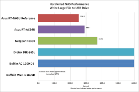 Netgear R6300 Router Review The Second Fastest Router Weve