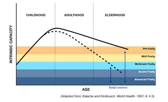 WHY MEASURE FRAILTY