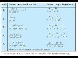 One nice thing about partial fractions is that it's easy to check your work, because you know how to add rational functions. Integration Ncert Exercise 7 5 Solutions Class 12 Maths Chapter 7 Integration By Partial Fraction Youtube Class 12 Maths Rational Function Fractions