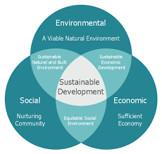 What Sustainability Includes Social Environmental And Economic Aspects Sustainable Development Sustainability Economic Environment