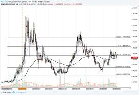 0x Price Analysis Can Zrx Break Out Of Its 2 Week Narrow