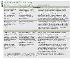 Reliability of diagnosing bacterial vaginosis is improved by a standardized method of gram stain interpretation. Bacterial Vaginosis A Review