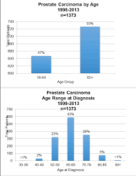 2015 Outcome Study Prostate Cancer Mu Health Care