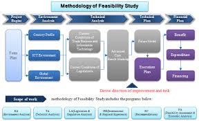 Methodology Of Feasibility Study Fluxogramas