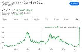 Shares soared 95% to close at 26.55 on the stock market today after shooting up more than 100% intraday with trading halted repeatedly. Gamestop Frenzy Returns As Stock Jumps Up Ahead Of Potential Short Squeeze Unilad