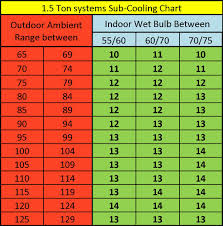 sub cooling 1 5 ton total performance diagnostic for the