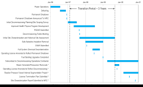 They have been updated to reflect the knowledge and learning gained by regulators and industry, in planning, preparing and executing a decommissioning programme. Https Www Oecd Nea Org Rwm Wpdd Predec2016 Docs S 1 5 Ppt Snyder Pdf
