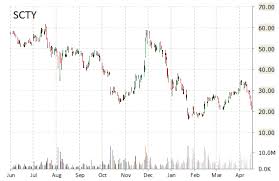 Notable Earnings Solarcity Scty Solaredge Technologies