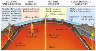 The Relationship Between Igneous Rocks Tectonic Plates Earth Science Igneous Rock Plate Tectonics