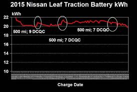 Battery Degradation Two Year Status Report 2015 Nissan Leaf