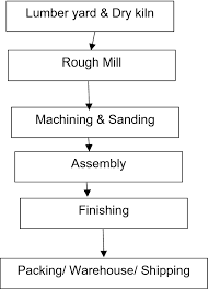 Furniture Production Processes Theory To Practice