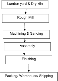 furniture production processes theory to practice