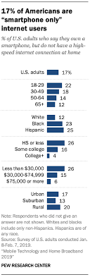 Mobile Technology And Home Broadband 2019 Pew Research Center