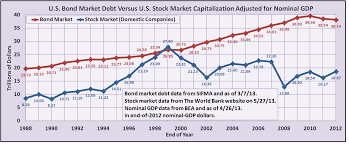 the u s bond market may be much different than you think it