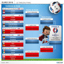 C'est la première affiche des huitièmes de finale de l'euro 2016. Euro 2016 Voila Pourquoi La Phase Finale Sera Plus Excitante Que Le Premier Tour