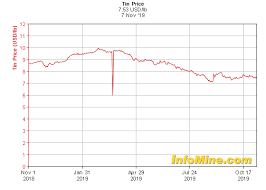 1 Year Tin Prices And Tin Price Charts Investmentmine