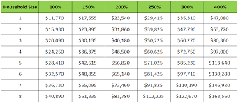 Federal Poverty Levels For 2015 Jme Insurance Agency