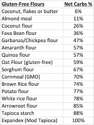 Image Result For Gluten Free Flour Comparison Chart Gluten