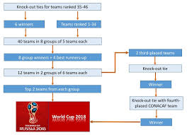 Football World Cup 2018 Qualification Here S Everything You Need To Know