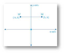 Reflect the graph vertically, each output value will be reflected over the horizontal x axis Reflection Of A Point In Y Axis Reflection Of A Point Reflection