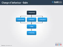 Behavioral Change Model Definition Stages Management Toolshero