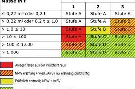 Looking for online definition of awsv or what awsv stands for? Umgang Mit Wassergefahrdenden Stoffen Chemanager