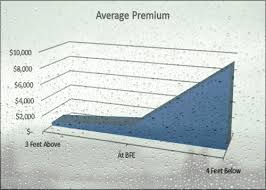 Premiums for flood insurance will vary depending on your risk level for a flood loss, the amount of coverage you choose, the type of coverage you need and your deductible. Why Flood Insurance Is So Important Lessons From Hurricane Harvey Mortgage Rates Mortgage News And Strategy The Mortgage Reports