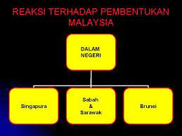 Hari ini, genap 57 tahun pembentukan malaysia dengan kemasukan sabah, sarawak dan 20:32 pm. Bab 6 Pengukuhan Negara Bangsa Malaysia Cadangan Ke