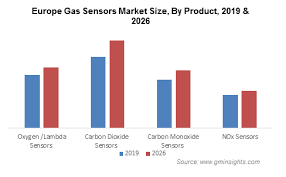 A carbon monoxide detector or co detector is a device that detects the presence of the carbon monoxide (co) gas in order to prevent carbon monoxide this sensing element needs to be heated to approximately 400 deg c in order to operate. Gas Sensors Market Worth 2 Bn By 2026