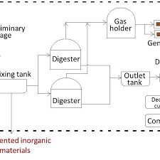 Process Flow Diagram Of Biogas Plant Download Scientific