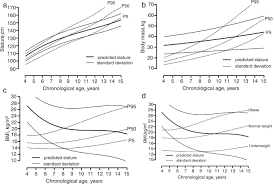 Growth And Weight Status Of Brazilian Children With Autism