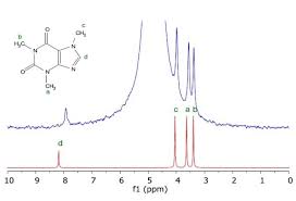 Nmr (nuclear magnetic resonance) spectroscopy is a technique that helps in analyzing organic compounds' molecules by scanning common spectroscopic solvents are available commercially in different degrees of deuteration. Nmr Spectroscopy Without Using Deuterated Solvents