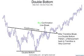 Double Bottom Chart Pattern